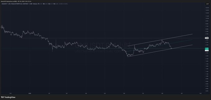 A TradingView chart displays USDT.D (USDT Dominance) with an ascending channel pattern, showing a recent breakdown from a rising trendline near 1.087, indicating a critical inflection point for the $UNI (and broader crypto) market.