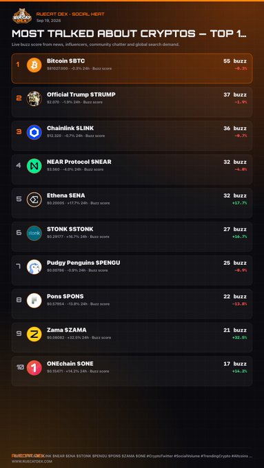 A 'Most Talked About Cryptos - Top 10' list dated Sep 19, 2026 ranks Bitcoin ($BTC) first with 55 buzz, followed by Official Trump ($TRUMP), Chainlink ($LINK), and NEAR Protocol ($NEAR).
