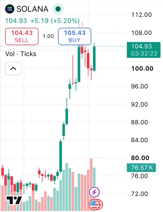 A Solana (SOL) trading chart showing a price of $104.93, up +5.19 (+5.20%), with sell at 104.43 and buy at 105.43, displaying a candlestick chart with volume bars.