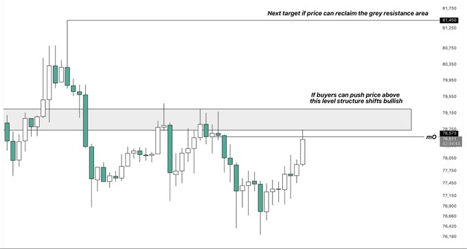 A candlestick chart of $BTC showing price consolidating near the monthly open level of $79,000, with a highlighted grey resistance area around $78,500-$79,500 and a marked upside target of $81,650, illustrating the bullish scenario described in the post where reclaiming resistance could shift market structure in favor of buyers.