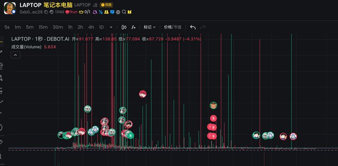 A dark-themed stock trading chart displays laptop emojis on volume bars for ticker $LAPTOP (0xb0...ec25) showing a price of $138.81 with a -4.31% change and volume of 6.83K.