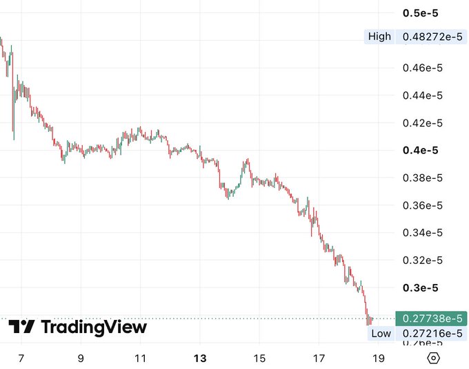 TradingView candlestick chart showing a sharp downward trend from a high of approximately 0.48272e-5 to a low of 0.27738e-5 over the displayed time period.
