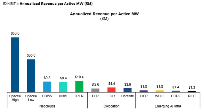This bar chart titled "Annualized Revenue per Active MW ($M)" illustrates the significant revenue disparity across different power utilization models, showing SpaceX generating $50M (High) and $30M (Low) per MW, Neoclouds like CRWV ($9.8M), NBIS ($9.4M), and IREN ($10.4M) leading in AI compute, Colocation providers like DLR ($3.5M), EQIX ($4.4M), and Coresite ($3.6M), and Emerging AI Infrastructure companies—CIFR, WULF, CORZ, and RIOT—all clustered at just $1.3-1.8M per MW. The chart visually supports the post's thesis that Bitcoin mining yields far less revenue per megawatt than colocation or full-stack AI compute, explaining why crypto mining firms are racing to pivot their power capacity toward higher-value AI infrastructure applications.
