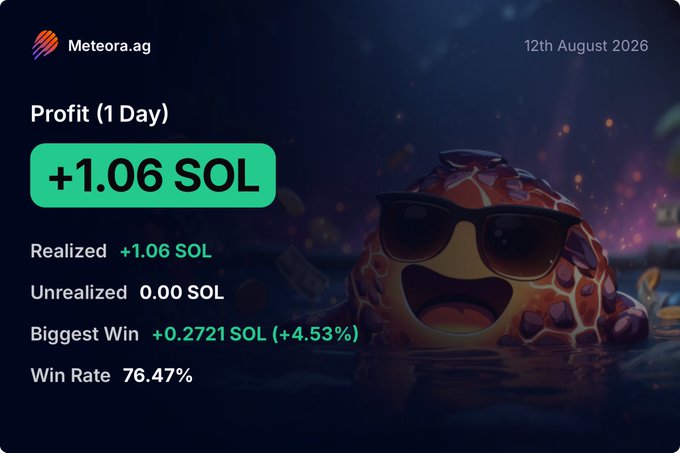 A Meteora.ag dashboard screenshot dated 12th August 2026 displays a "Profit (1 Day)" of +1.06 SOL, alongside other metrics including a +0.2721 SOL biggest win (+4.53%) and a 76.47% win rate. The image directly visualizes the post's claim about earning a daily share of fees from the @MeteoraAG DLMM protocol using a safe, low-risk strategy.