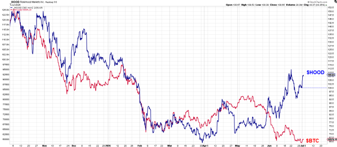 A financial chart comparing $HOOD (Robinhood Markets) in blue against $BTC (Bitcoin) in red over a several-month period, showing the two assets diverging significantly—with HOOD trending upward around $100 while BTC declines to approximately $78,000. The chart visually supports the post's claim that Robinhood is breaking away from its historical correlation with Bitcoin.