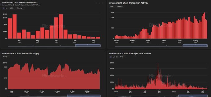 A dashboard from "Blockworks" displays four Avalanche ($AVAX) network metrics, with notable data including C-Chain transaction activity reaching approximately 25K weekly, stablecoin supply fluctuating between 8.4B and 9.5B, and declining total spot DEX volume from mid-2021 onward, visually reinforcing the post's observation that transaction counts are rising while network revenue and DEX volume are falling.