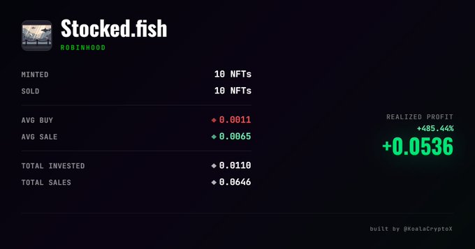A statistics dashboard for the 'Stocked.fish' NFT collection showing 10 minted and sold, with an average buy of 0.0011, average sale of 0.0065, and a realized profit of +0.0536 (+485.44%).