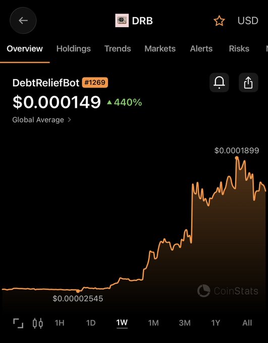 A CoinStats app screenshot showing the DebtReliefBot (DRB) token at $0.000149 with a 440% increase, displaying a 1-week price chart ranging from $0.00002545 to $0.0001899.