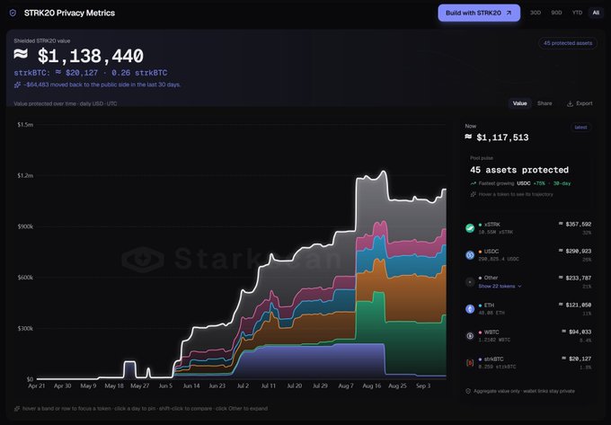 A Starknet privacy metrics dashboard showing shielded STRK20 value of ~$1,138,440 (20,127 STRK20 worth 0.26 stkBTC), with $1,117,513 currently protected across 45 assets including sSTRK ($307,592), USDC ($299,162), and others displayed in a stacked area chart. The image supports the post's argument by visually demonstrating how Starknet's privacy features protect on-chain financial activity from public surveillance, countering crypto's transparency-by-default norm.