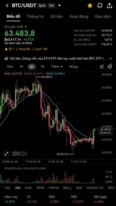 A cryptocurrency trading interface showing BTC/USDT spot price at 63,483.8 (+0.92%) on the OKX exchange with a 4-hour candlestick chart displaying a downtrend over recent sessions.
