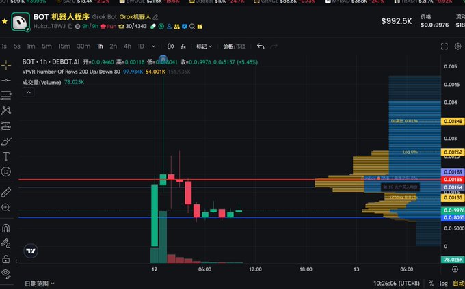 A TradingView candlestick chart displays the 1-hour price action of the BOT token on DEBOT.AI, currently priced at $992.5K with a +5.45% gain, showing a sharp price spike near $0.0045 followed by consolidation around key support and resistance levels (POC 0.00176, VPVR nodes). The accompanying post suggests this consolidation phase represents a "Second Stage" entry opportunity for the Grok-related BOT token, anticipating Elon Musk will continue promoting it similarly to the Grok image feature.