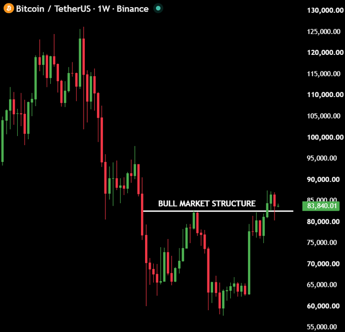 A weekly Bitcoin/TetherUS (BTCUSDT) chart on Binance shows the price currently at 83,840.01, having just closed above the marked "BULL MARKET STRUCTURE" support level near $85,000, confirming the bullish momentum described in the post. The chart displays a significant rally from lows around $60,000 following a prior decline from peaks above $125,000.