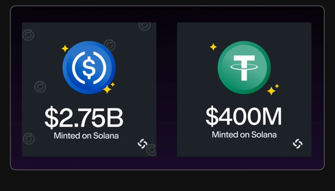 The image displays two stat cards showing "$2.75B Minted on Solana" for Circle (USDC, blue logo) and "$400M Minted on Solana" for Tether (USDT, green logo), visually breaking down the over $3B in stablecoins minted on Solana last week mentioned in the post.