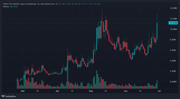 A TradingView daily candlestick chart of TRIPLE/TUSD shows the token's price climbing from around $1M in March to a current value of $11.21M (down 38.45% on the day), with volume spiking notably in late June—visually supporting the post's bullish claim that holders are early to a potentially 100m+ memecoin reminiscent of early Pepe.