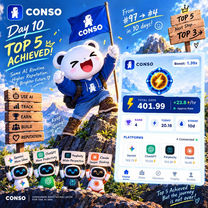A promotional graphic for CONSO celebrating 'Day 10 TOP 5 Achieved!', showing a polar bear mascot with a flag, stats like 'Rank 4', 'Total Zaps 401.99', and platform integrations with Gemini, ChatGPT, Perplexity, and Claude.