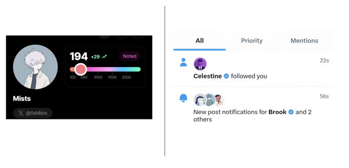 A profile card for user 'Mists' (@0xMists) displaying a score of 194 (+29) alongside a notification panel showing 'Celestine followed you' and new post notifications for Brook.
