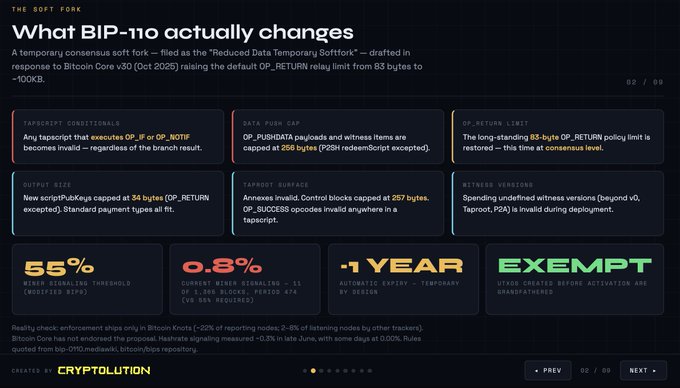 Cryptolution slide titled 'What BIP-110 actually changes' detailing the temporary 'Reduced Data Temporary Softfork' raising OP_RETURN limit to ~100KB, with stats like 55% threshold and 0.8% signaling.