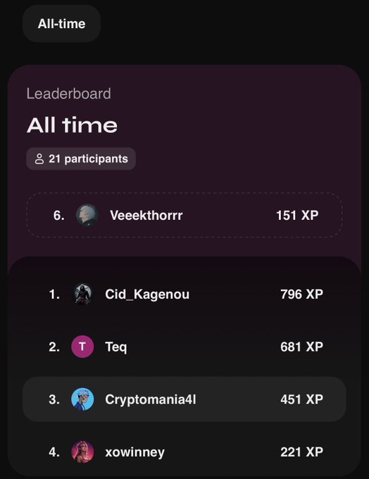 A leaderboard screenshot titled 'All time' with 21 participants, showing rankings including 1. Cid_Kagenou (796 XP), 2. Teq (681 XP), 3. Cryptomania41 (451 XP), 4. xowinney (221 XP), and 6. Veekthorrr (151 XP).