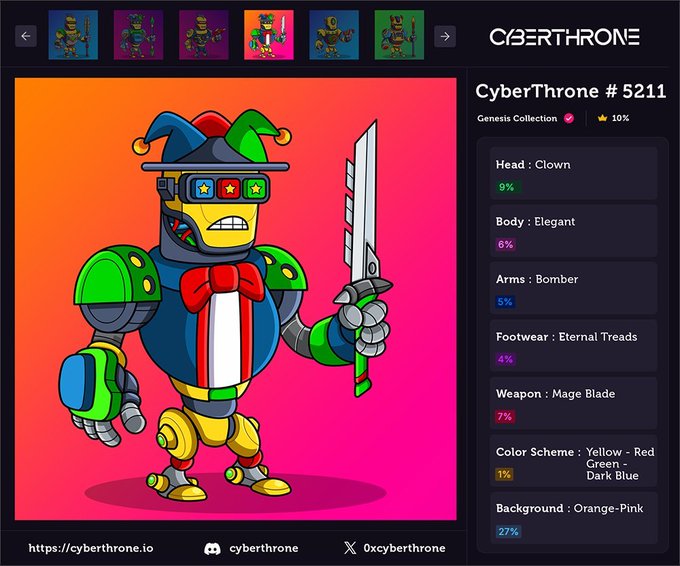 A digital character from 'CyberThrone' (#5211, Genesis Collection) is displayed, featuring a jester-hat-wearing robot with a sword. The side panel lists attributes including Head: Clown (9%), Body: Elegant (6%), Arms: Bomber (5%), Footwear: Eternal Treads (4%), Weapon: Mage Blade (7%), Color Scheme: Yellow-Red-Green-Dark Blue (1%), and Background: Orange-Pink (27%), with the URL https://cyberthrone.io and social handles @cyberthrone.