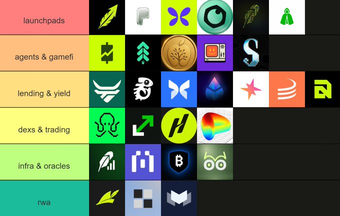 A grid categorization chart of cryptocurrency projects with category labels including 'launchpads', 'agents & gamefi', 'lending & yield', 'dexs & trading', 'infra & oracles', and 'rwa', displaying various project logos across the colored rows.