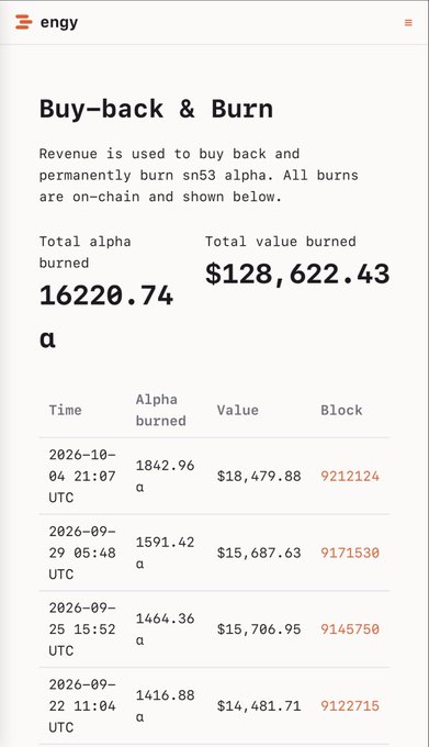 A webpage screenshot from "engy" titled "Buy-back & Burn" shows totals of 16220.74 α burned and $128,622.43 burned, listing on-chain transactions from late September and early October 2026.