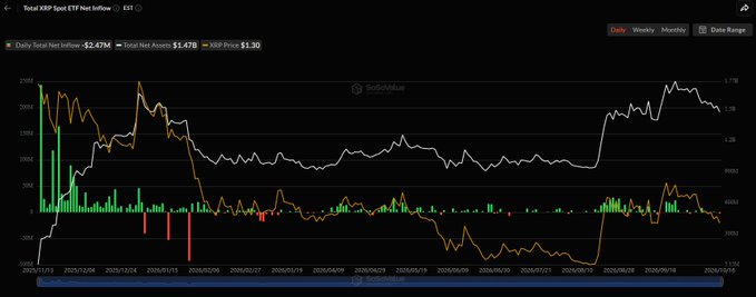 A financial chart titled 'Total XRP Spot ETF Net Inflow' displays daily and weekly net inflows alongside the XRP price trend from late 2024 to mid 2025.