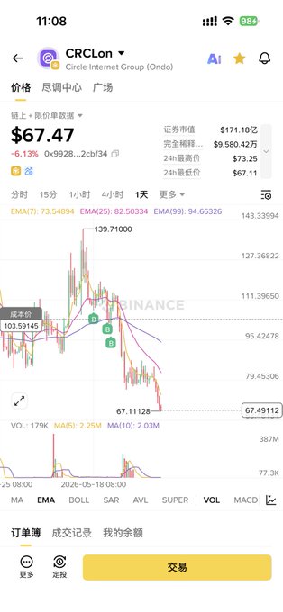 A screenshot of a stock trading app showing Circle Internet Group (Ondo) ticker CRCLon priced at $67.47, down 6.13%, with a candlestick chart and trading options below. The image displays real-time price data and EMA indicators relevant to tracking the $CRCL stock mentioned in the post.