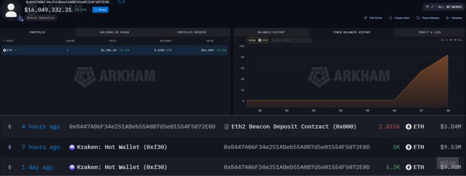 A screenshot from Arkham Intelligence showing a wallet (0x8447A06F34e251ABeb55A0B7d5e01554F5072E0D) with a balance of $16,049,332.31 in ETH, alongside transaction history indicating a 10K ETH accumulation from Kraken and a 2.815K ETH deposit to the ETH2 Beacon Deposit Contract, matching the whale's reported activity of accumulating 10.3K ETH (~$19.51M).