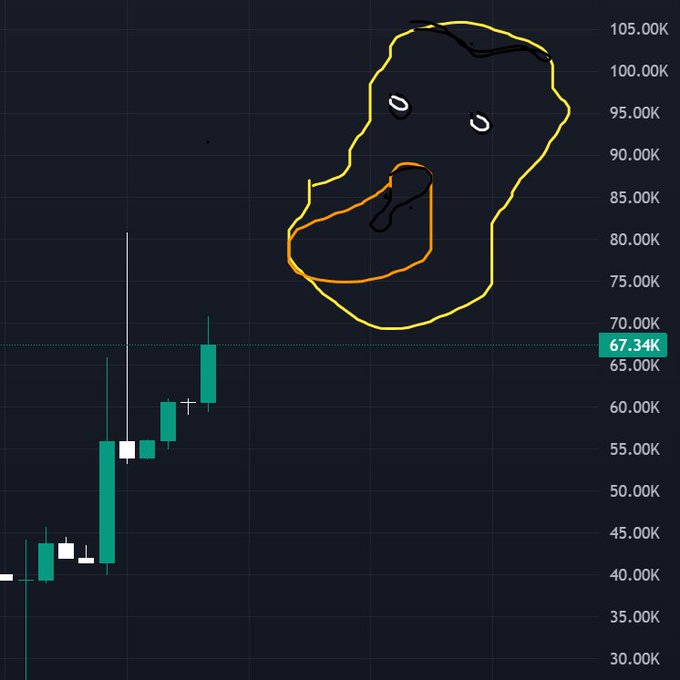A candlestick chart showing a price rising from around 40K to 67.34K, overlaid with a hand-drawn yellow and orange 'duck face' meme illustration.