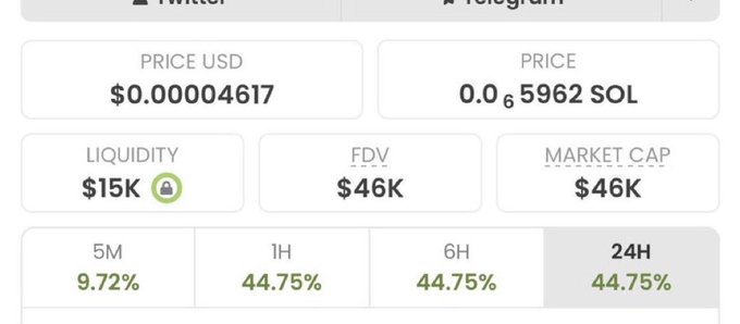 A cryptocurrency statistics panel shows a token priced at $0.00004617 USD (0.0₆5962 SOL) with $15K liquidity, $46K FDV/Market Cap, and significant gains of 9.72% over 5 minutes, 44.75% over both 1 hour and 6 hours, and 44.75% over 24 hours—highlighting yet another successful token call from the poster's bullish track record.