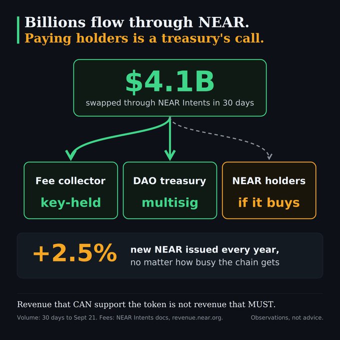 The image is an infographic titled "Billions flow through NEAR. Paying holders is a treasury's call," highlighting that $4.1B was swapped through NEAR Intents in 30 days, with fees going to a key-held fee collector and DAO treasury multisig, while NEAR holders only benefit "if it buys"—set against a backdrop of +2.5% annual new NEAR issuance. This reinforces the post's point that despite NEAR Intents simplifying trading by removing the need for manual chain/bridge/gas plumbing, the high volume doesn't automatically translate to value for $NEAR holders.