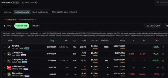 A screenshot of a cryptocurrency market dashboard showing the 'All markets' tab with coins like STONK, Artificial Inu, Anonymous Cat, A Meme Coin, and Boner Coin, with various market cap and price data.
