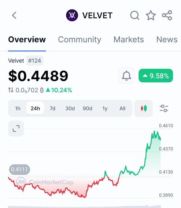 A CoinMarketCap screenshot showing VELVET token (#124) trading at $0.4489, up 9.58% in 24h, with a price chart displaying a significant upward trend from $0.4111 to around $0.4610.