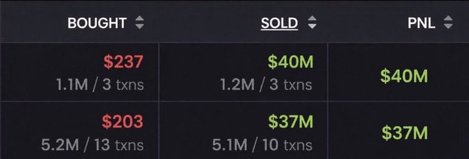 A trading interface displays two transaction rows with a 'BOUGHT' column in red showing prices of $237 and $203, a 'SOLD' column in green showing $40M and $37M, and a 'PNL' column showing $40M and $37M profits respectively.