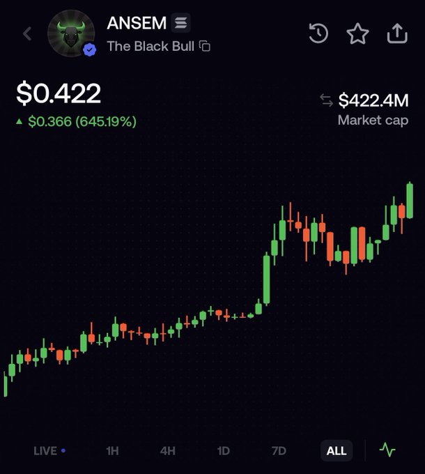A candlestick chart for the token ANSEM showing a price of $0.422 with a 645.19% gain and $422.4M market cap.