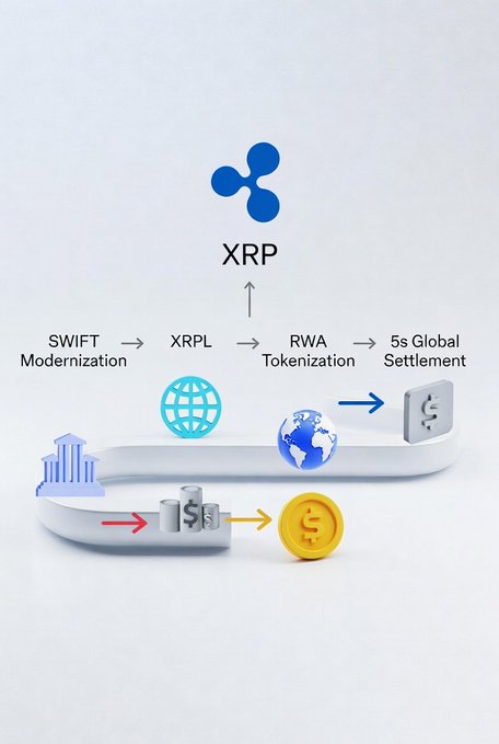 The image depicts a white wire with various symbols including a golden coin, blue globe, red star, and gray building, suggesting that these elements are associated with Ripple and XRP technology. The text of the post focuses on the disruptive potential of Ripple's technology in SWIFT and how it can modernize the global payments system by enabling faster settlement times through its integration into Real World Assets. This has the potential to create a multi-trillion dollar ecosystem powered by decentralized finance and distributed ledger technology, as evidenced by the depiction of XRPL, Bitcoin, and tokenization within the image.