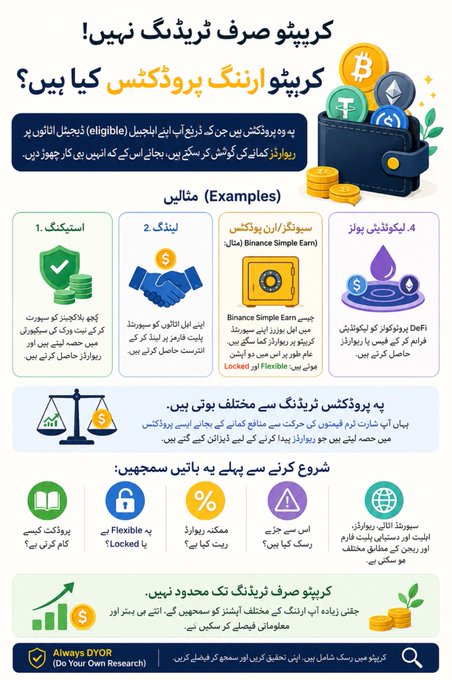 This Urdu infographic, titled "Crypto just trading? Or also earning products?", explains that crypto earning allows users to earn rewards on idle assets through methods like staking, lending, Binance Simple Earn, and DeFi liquidity pools, emphasizing "Do Your Own Research (DYOR)" and avoiding investing more than one can afford to lose. The post's caption connects to the infographic by challenging the common misconception that crypto is only about buying and selling, highlighting that many holders use earning products to generate passive rewards on their existing assets.