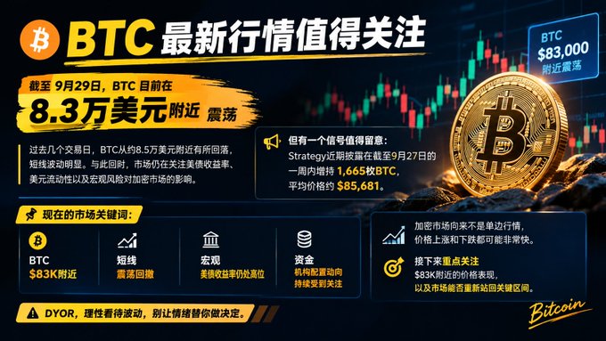 A Bitcoin market infographic titled 'BTC 最新行情值得关注' shows BTC trading near $83,000, mentioning Strategy's average purchase price of $85,681 and current market keywords including 'BTC $83K附近', '短线震荡回撤', '宏观美联储利率点位', and '资金机构配置动向持续受到关注', with 'DYOR, 理性看待波动, 别让情绪替你做决定.' at the bottom.