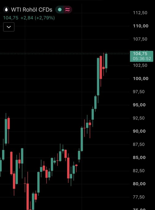 A candlestick chart of WTI Crude Oil (WTI Rohöl CFDs) shows the price surging to $104.75, up $2.84 (+2.79%), reaching levels last seen in mid-2014. This dramatic price spike visually validates the poster's long-standing warning about rising oil prices, which critics had previously dismissed.