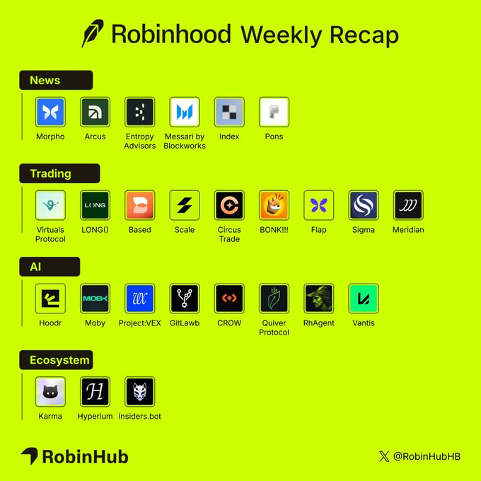 A Robinhood Weekly Recap graphic categorizes partner projects into News (Morpho, Arcus, Entropy Advisors, Messari by Blockworks, Index, Pons), Trading (Virtuals Protocol, LONG(I), Based, Scale, Circus Trade, BONK!!!, Flap, Sigma, Meridian), AI (Hoodr, Moby, ProjectVEX, GitLawb, CROW, Quiver Protocol, RhAgent, Vantis), and Ecosystem (Karma, Hyperium, insiders.bot) sections, branded with RobinHub and the @RobinHubHB X handle, complementing the post's recap of Robinhood Chain news including Morpho's $300M+ deposits and Arcus's $100M weekly trading volume.
