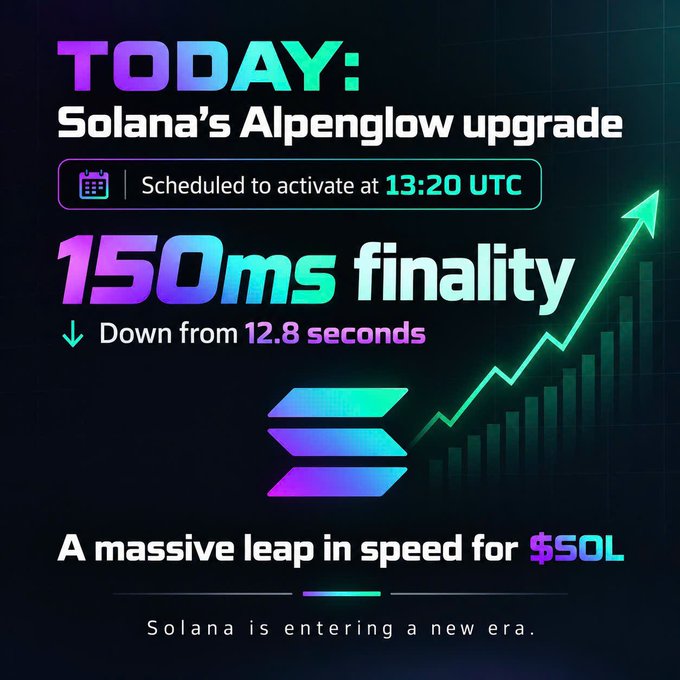 A Solana promotional graphic reads “TODAY: Solana’s Alpenglow upgrade,” “Scheduled to activate at 13:20 UTC,” “150ms finality,” and “A massive leap in speed for $SOL.”