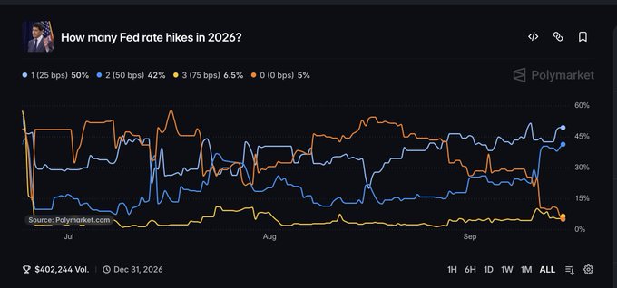 A Polymarket prediction chart titled 'How many Fed rate hikes in 2026?' showing four outcomes with '1 (25 bps)' leading at 50%, ending Dec 31, 2026, with $402,244 volume.