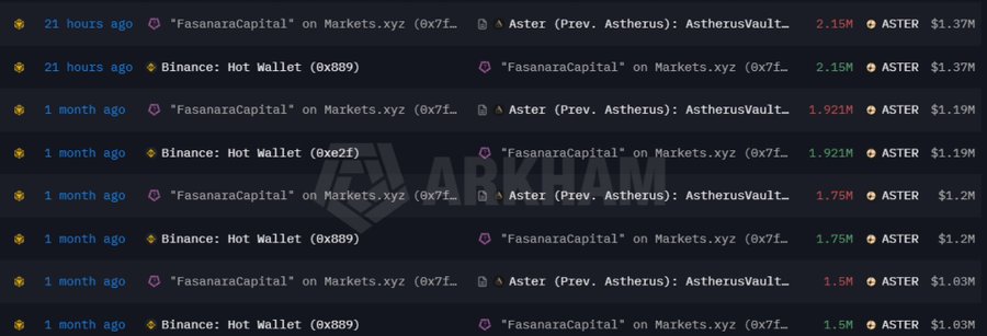 A list of large cryptocurrency transactions between Binance Hot Wallets and FasanaraCapital on Markets.xyz involving ASTER tokens, with watermarks for ARKHAM.
