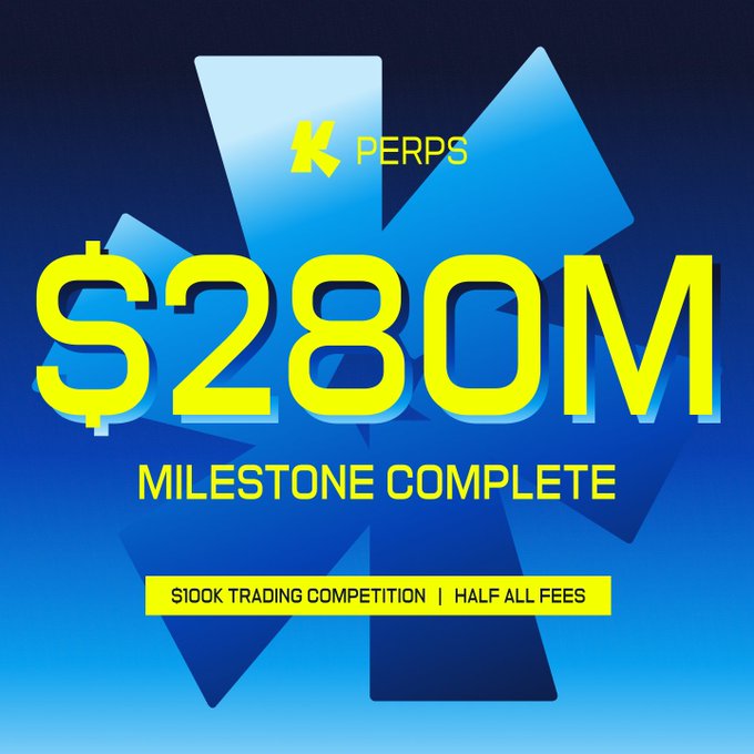 K PERPS promotional graphic celebrating a $280M milestone complete, featuring a $100K trading competition with half all fees.
