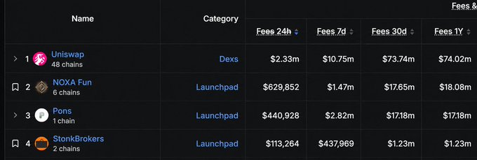 A leaderboard table ranking decentralized protocols by fees, with Uniswap (Dexs) at #1 earning $73.74M in 30-day fees, followed by NOXA Fun and Pons (both Launchpads) at #2 and #3 earning $17.65M and $17.18M respectively, and StonkBrokers at #4 with $1.23M, supporting the post's claim that NOXA and Pons dominate meme launchpad fee generation.