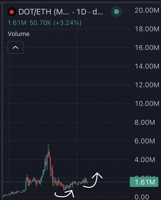 Trading chart for DOT/ETH showing volume of 1.61M with price at 50.70K (+3.24%), featuring white hand-drawn arrows pointing to specific areas on the chart.