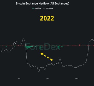 A CryptoQuant-style chart titled "Bitcoin Exchange Netflow (All Exchanges)" showing 2022 data, with a green "Netflow" line plotted alongside BTC price, where an arrow highlights a period of significant outflow (green bars) from exchanges during the market bottom in late 2022. The image supports the post's observation that Bitcoin bottoms historically coincide with large net outflows from exchanges, suggesting accumulation behavior at cycle lows.