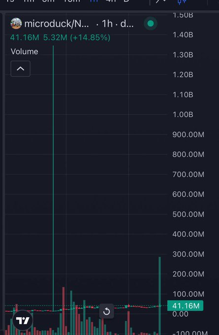 A cryptocurrency or stock chart titled 'microduck/N...' on a 1-hour timeframe showing a volume spike of 41.16M with a +14.85% change.