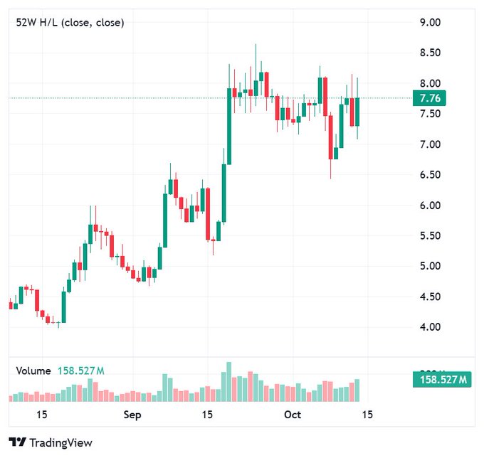 A candlestick chart of $INJ shows a strong uptrend from late August through early October, climbing from ~$4 to a recent high of $8 before pulling back, with the current price marked at 7.76 on 158.527M volume—aligning with the post noting INJ touched $8 with renewed bullish momentum.