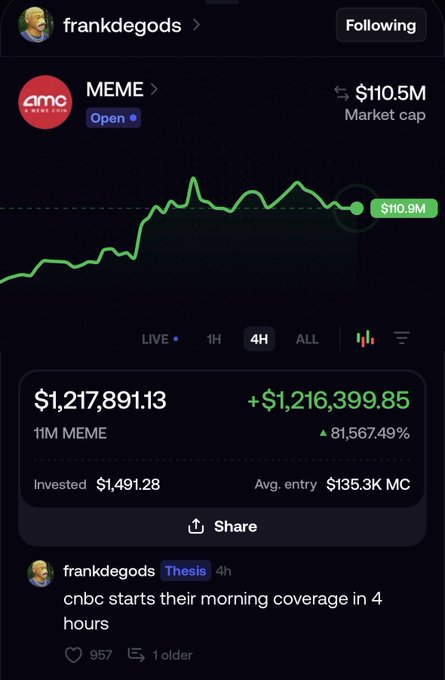 The image shows a portfolio screenshot from user "frankdegods" displaying a $1,491.28 investment in the MEME token that grew to $1,217,891.13 (an 81,567.49% gain) over a 4-hour period, with the market cap reaching $110.5M. His accompanying post predicts "cnbc starts their morning coverage in 4 hours," celebrating the rapid meme stock-style surge that aligns with the post's caption of turning $1.5k into $1.2M in just 4 hours.